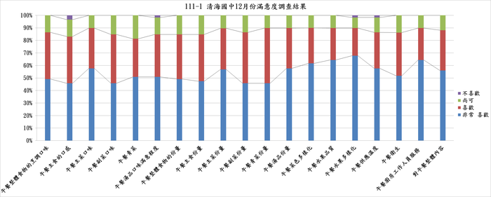 清海國中111-1第二次滿意度調查
